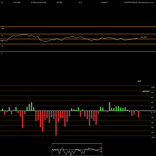 RSI & MRSI charts HAPPYFORGE 544057 share BSE Stock Exchange 