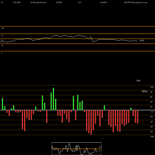 RSI & MRSI charts MUFTI 544058 share BSE Stock Exchange 