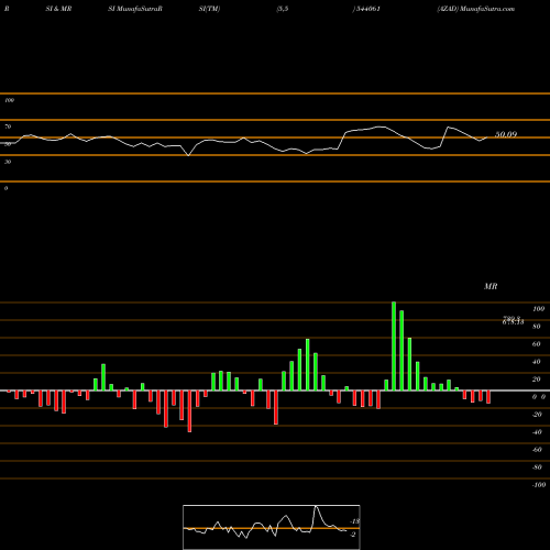 RSI & MRSI charts AZAD 544061 share BSE Stock Exchange 