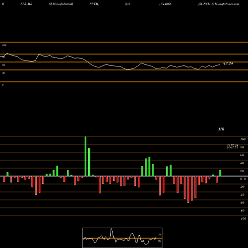 RSI & MRSI charts SUNCLAY 544066 share BSE Stock Exchange 