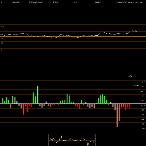 RSI & MRSI charts INNOVACAP 544067 share BSE Stock Exchange 