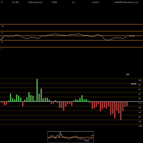 RSI & MRSI charts AIKPIPES 544072 share BSE Stock Exchange 