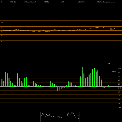 RSI & MRSI charts MCPL 544073 share BSE Stock Exchange 