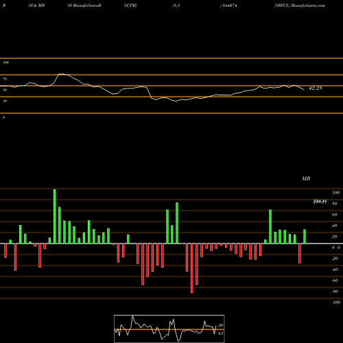 RSI & MRSI charts SBVCL 544074 share BSE Stock Exchange 