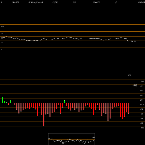 RSI & MRSI charts DIGIDRIVE 544079 share BSE Stock Exchange 