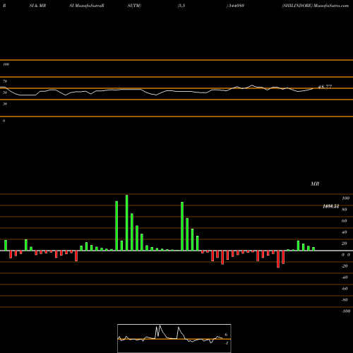RSI & MRSI charts SHILINDORE 544080 share BSE Stock Exchange 
