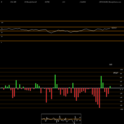 RSI & MRSI charts SWANAGRO 544082 share BSE Stock Exchange 