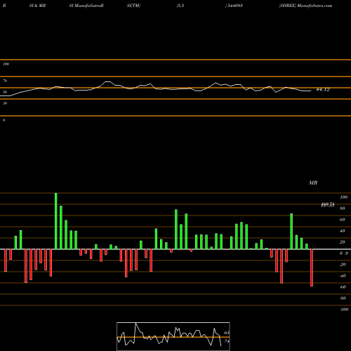RSI & MRSI charts SHREE 544083 share BSE Stock Exchange 