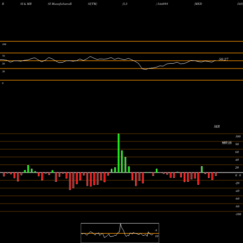 RSI & MRSI charts MEDIASSIST 544088 share BSE Stock Exchange 