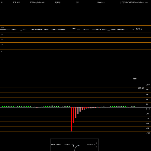 RSI & MRSI charts LIQUIDCASE 544089 share BSE Stock Exchange 