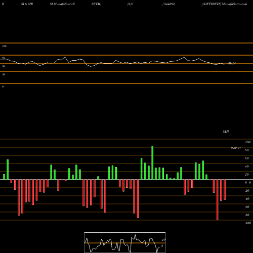 RSI & MRSI charts NIFTYBETF 544092 share BSE Stock Exchange 