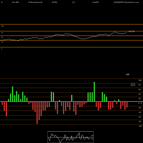 RSI & MRSI charts BANKBETF 544093 share BSE Stock Exchange 