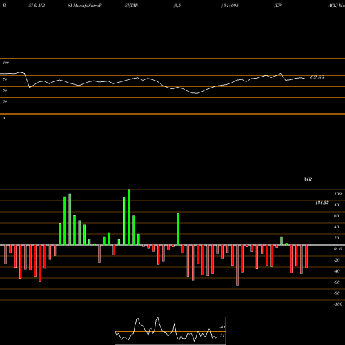 RSI & MRSI charts EPACK 544095 share BSE Stock Exchange 