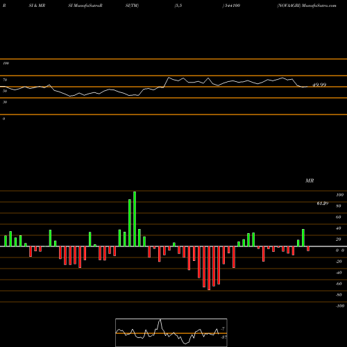 RSI & MRSI charts NOVAAGRI 544100 share BSE Stock Exchange 