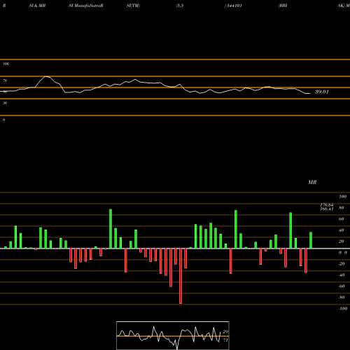 RSI & MRSI charts BRISK 544101 share BSE Stock Exchange 