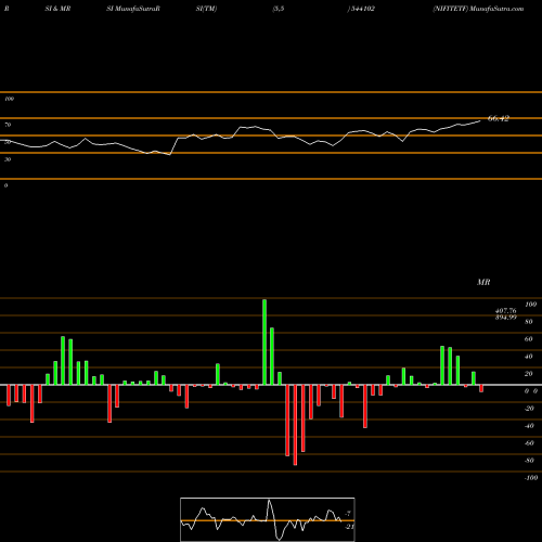RSI & MRSI charts NIFITETF 544102 share BSE Stock Exchange 