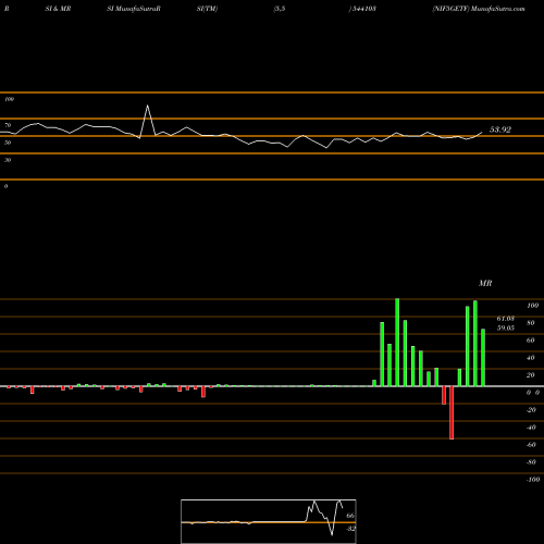 RSI & MRSI charts NIF5GETF 544103 share BSE Stock Exchange 