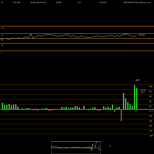 RSI & MRSI charts NIF10GETF 544104 share BSE Stock Exchange 