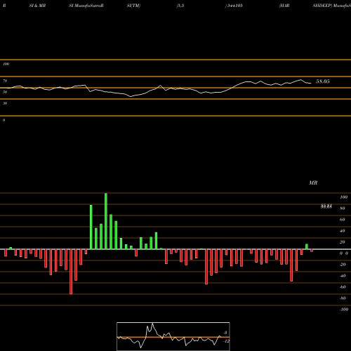 RSI & MRSI charts HARSHDEEP 544105 share BSE Stock Exchange 