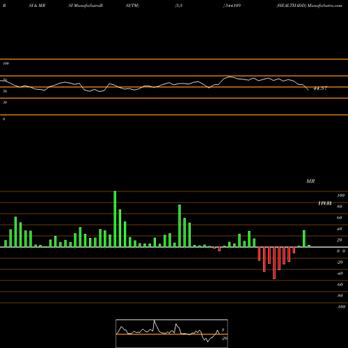RSI & MRSI charts HEALTHADD 544109 share BSE Stock Exchange 