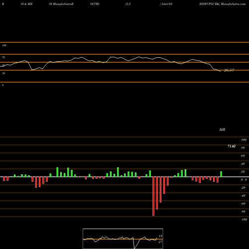 RSI & MRSI charts HDFCPSUBK 544110 share BSE Stock Exchange 