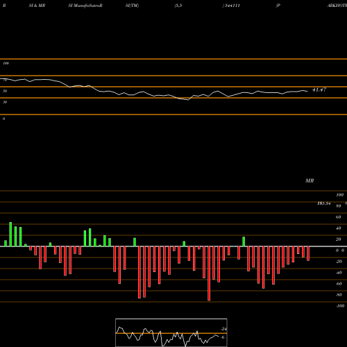 RSI & MRSI charts PARKHOTELS 544111 share BSE Stock Exchange 