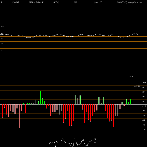 RSI & MRSI charts SIGNPOST 544117 share BSE Stock Exchange 