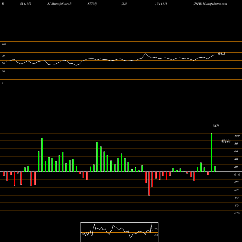RSI & MRSI charts JSFB 544118 share BSE Stock Exchange 
