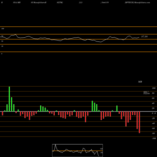 RSI & MRSI charts RPTECH 544119 share BSE Stock Exchange 