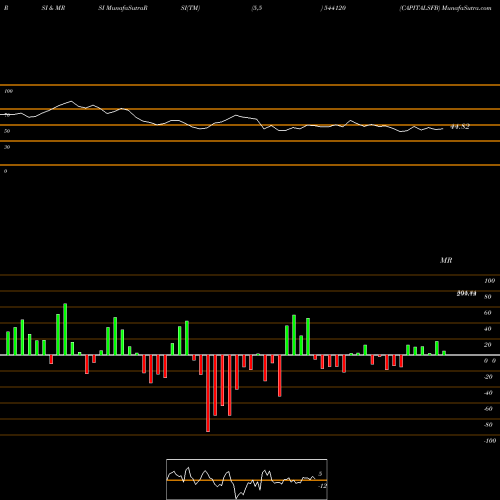 RSI & MRSI charts CAPITALSFB 544120 share BSE Stock Exchange 