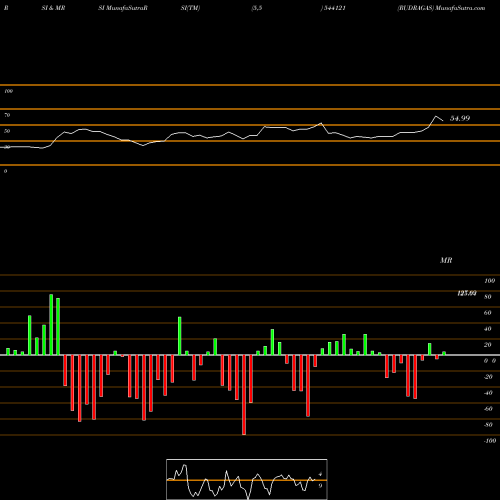 RSI & MRSI charts RUDRAGAS 544121 share BSE Stock Exchange 
