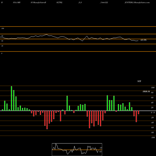 RSI & MRSI charts ENTERO 544122 share BSE Stock Exchange 