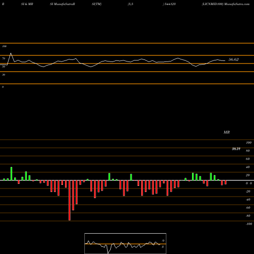 RSI & MRSI charts LICNMID100 544123 share BSE Stock Exchange 