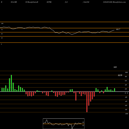 RSI & MRSI charts GOLDCASE 544132 share BSE Stock Exchange 