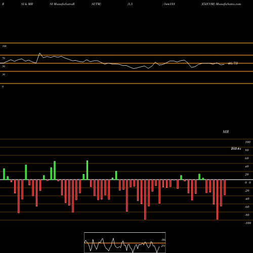 RSI & MRSI charts EXICOM 544133 share BSE Stock Exchange 