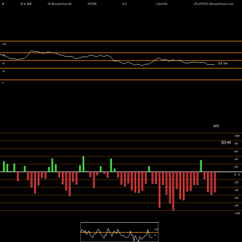 RSI & MRSI charts PLATIND 544134 share BSE Stock Exchange 