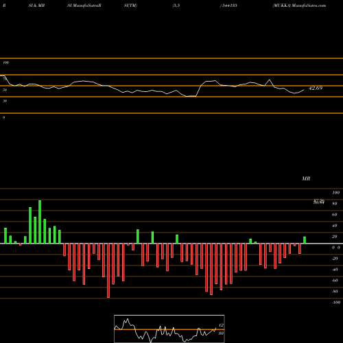 RSI & MRSI charts MUKKA 544135 share BSE Stock Exchange 
