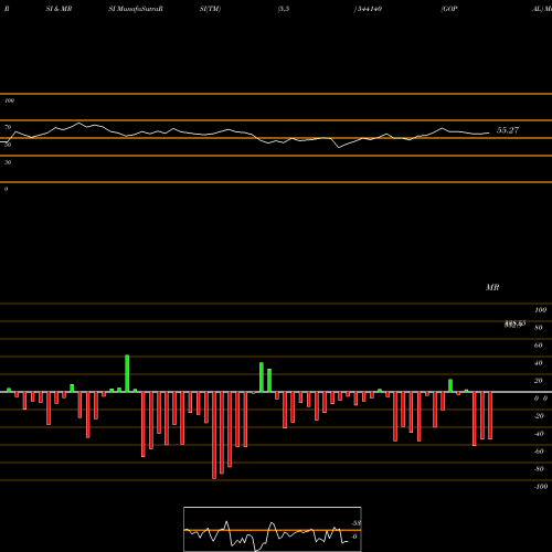RSI & MRSI charts GOPAL 544140 share BSE Stock Exchange 