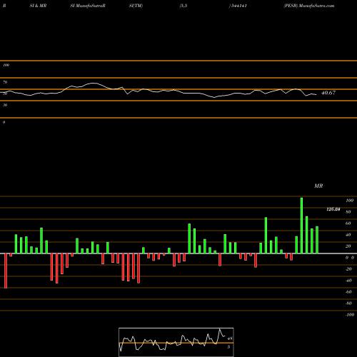 RSI & MRSI charts PESB 544141 share BSE Stock Exchange 