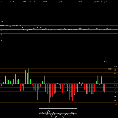 RSI & MRSI charts SCILAL 544142 share BSE Stock Exchange 