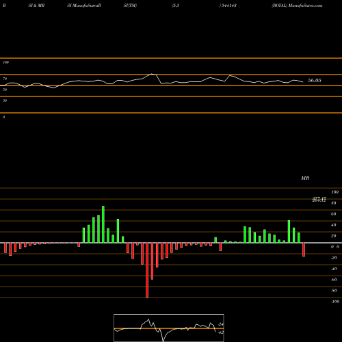 RSI & MRSI charts ROYAL 544143 share BSE Stock Exchange 