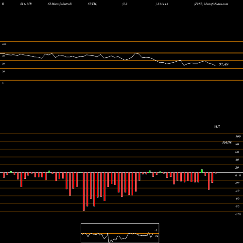 RSI & MRSI charts PVSL 544144 share BSE Stock Exchange 