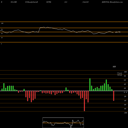 RSI & MRSI charts KRYSTAL 544149 share BSE Stock Exchange 