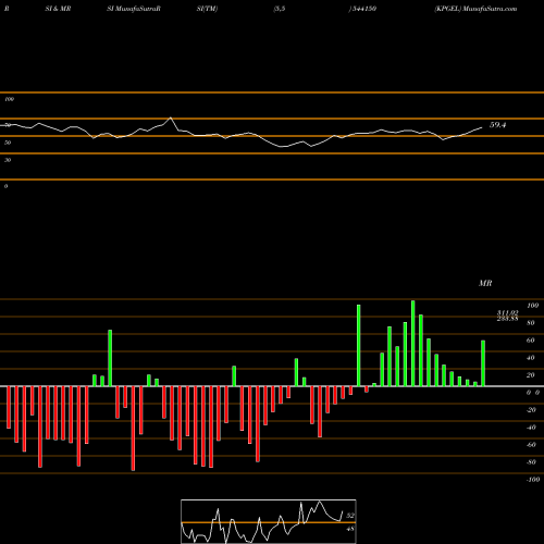 RSI & MRSI charts KPGEL 544150 share BSE Stock Exchange 