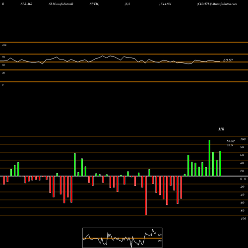 RSI & MRSI charts CHATHA 544151 share BSE Stock Exchange 