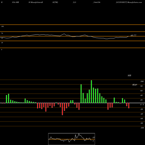 RSI & MRSI charts GCONNECT 544156 share BSE Stock Exchange 
