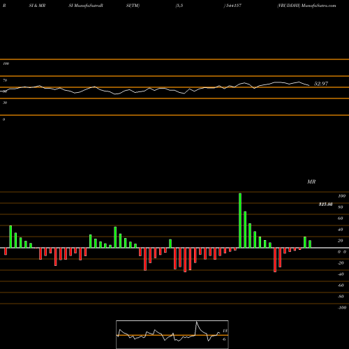 RSI & MRSI charts VRUDDHI 544157 share BSE Stock Exchange 