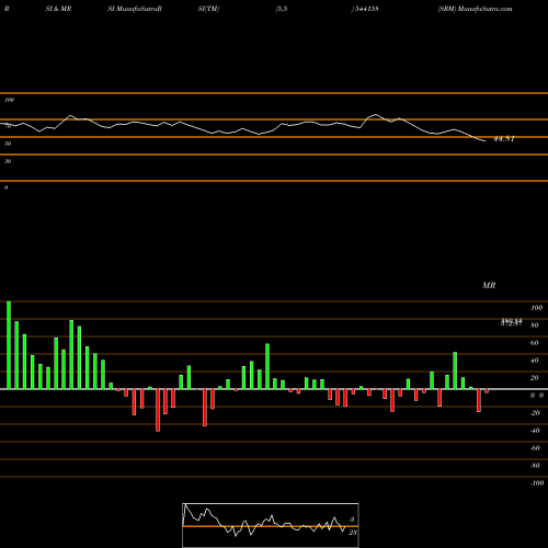 RSI & MRSI charts SRM 544158 share BSE Stock Exchange 