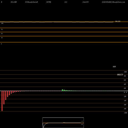 RSI & MRSI charts LIQUIDADD 544159 share BSE Stock Exchange 