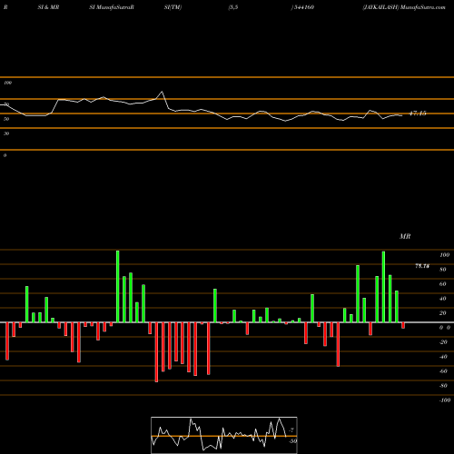 RSI & MRSI charts JAYKAILASH 544160 share BSE Stock Exchange 